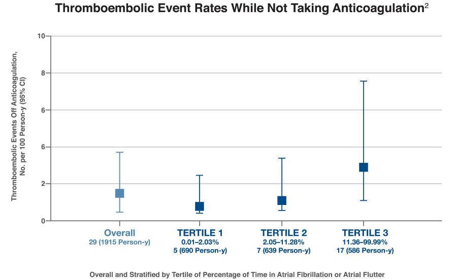 Graphic showing Thromboembolic Event Rates While Not Taking Anticoagulation